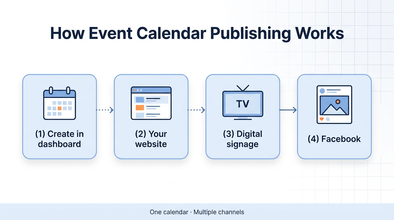 Infographic: create events in the Gig Portal dashboard, then publish to your performer website, digital signage, and Facebook.